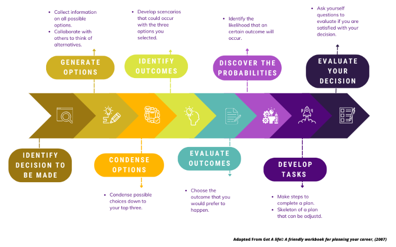 Steps to Decision Making